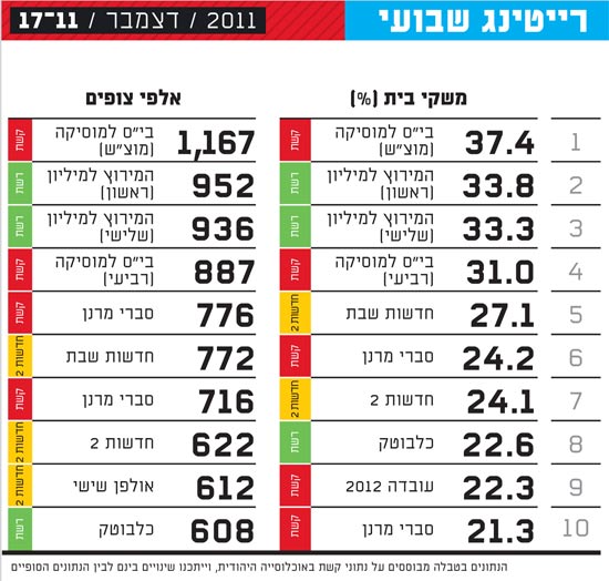 רייטינג שבועי 17 נובמבר